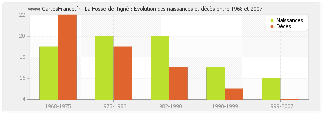 La Fosse-de-Tigné : Evolution des naissances et décès entre 1968 et 2007